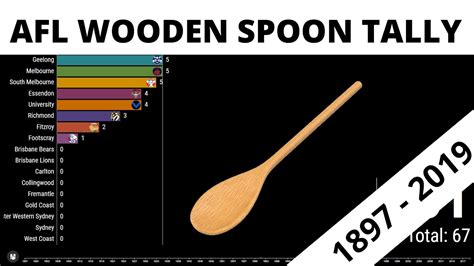 afl wooden spoon list.